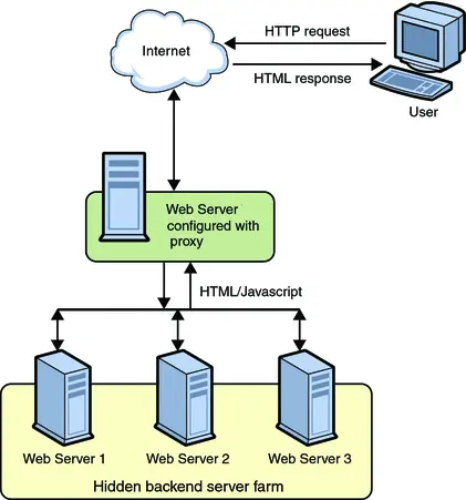 Proxy Server configuration 