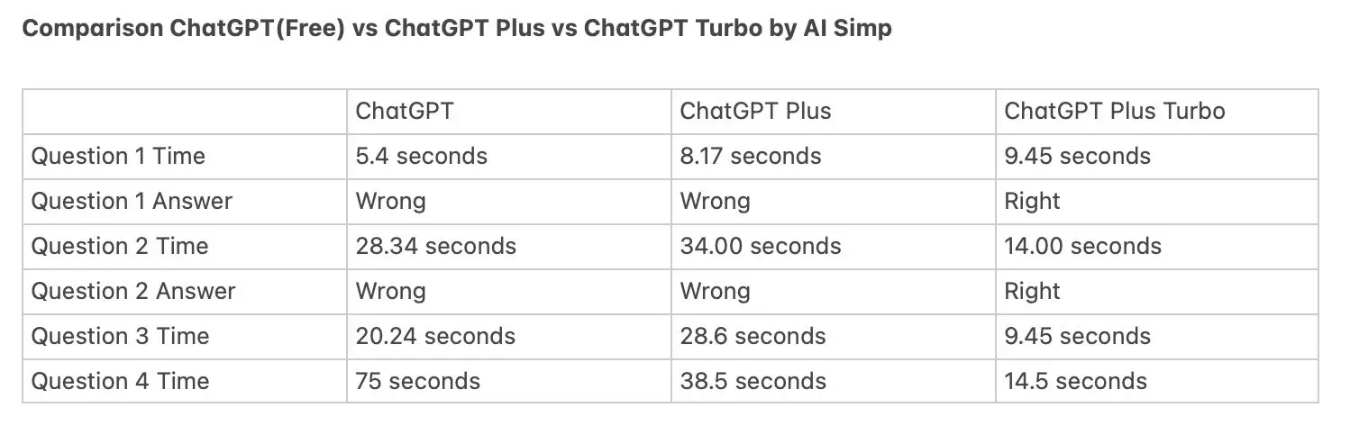 ChatGPT(Free) vs ChatGPT-Plus vs ChatGPT-Plus(TurboMode) Speed Comparison
