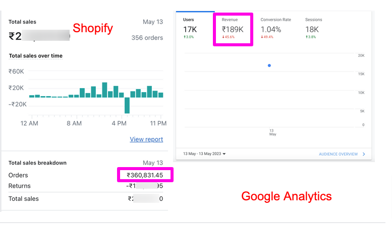 Shopify Conversion Data is NOT Reflecting at Facebook & Google
