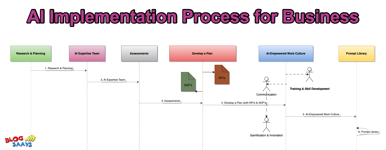 Process to implement AI in existing business flow