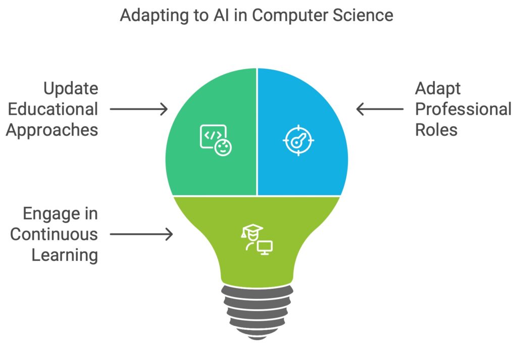 Adapting to AI in Computer Science