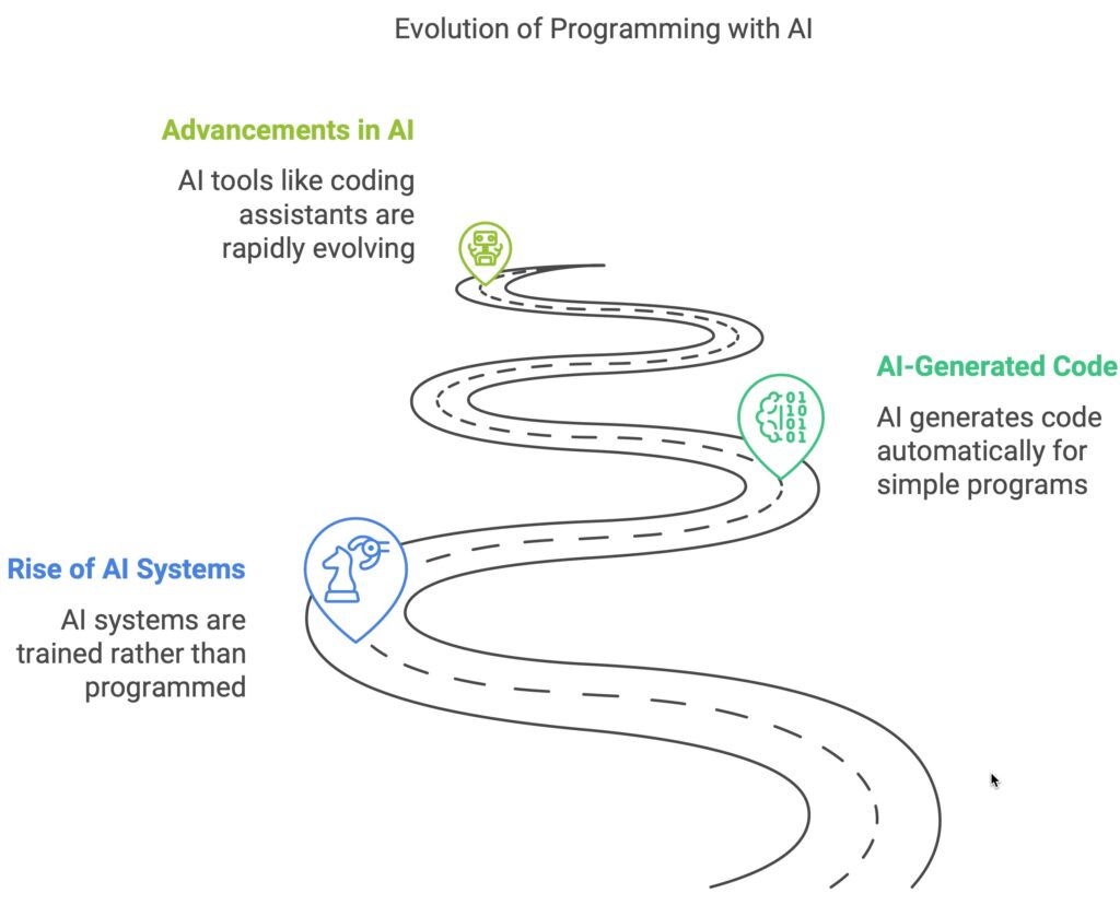 Evolution of Programming with AI