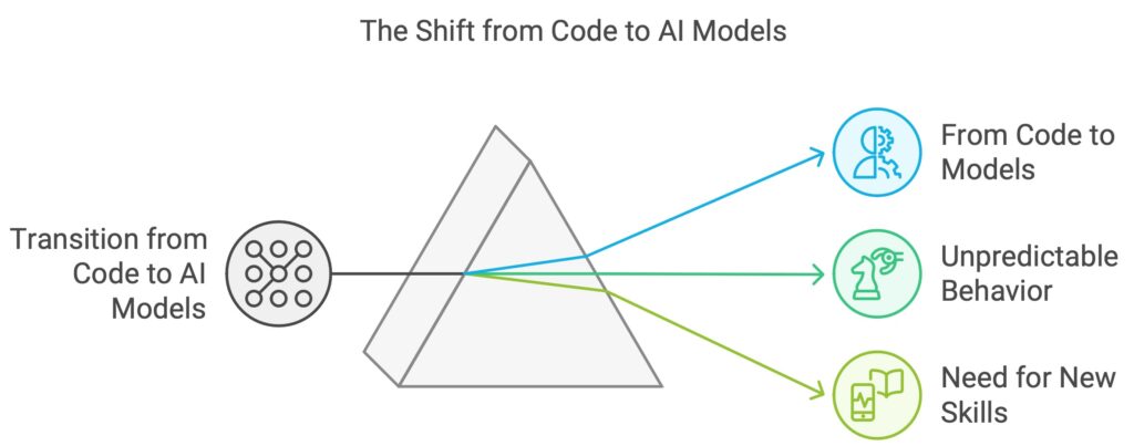 The Shift from Code to AI Models